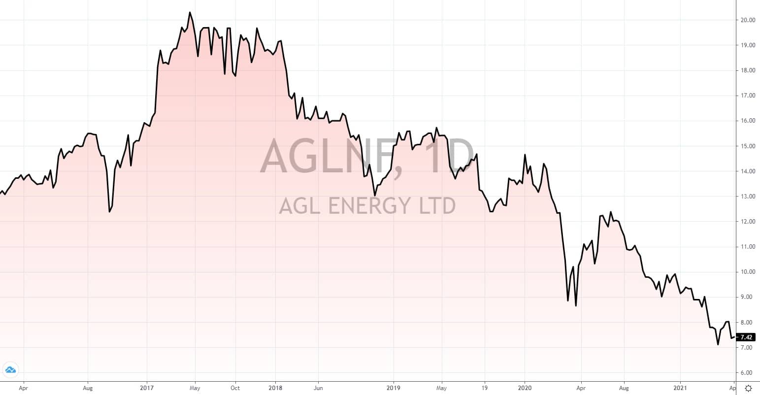 australische Aktien mit hoher Dividende