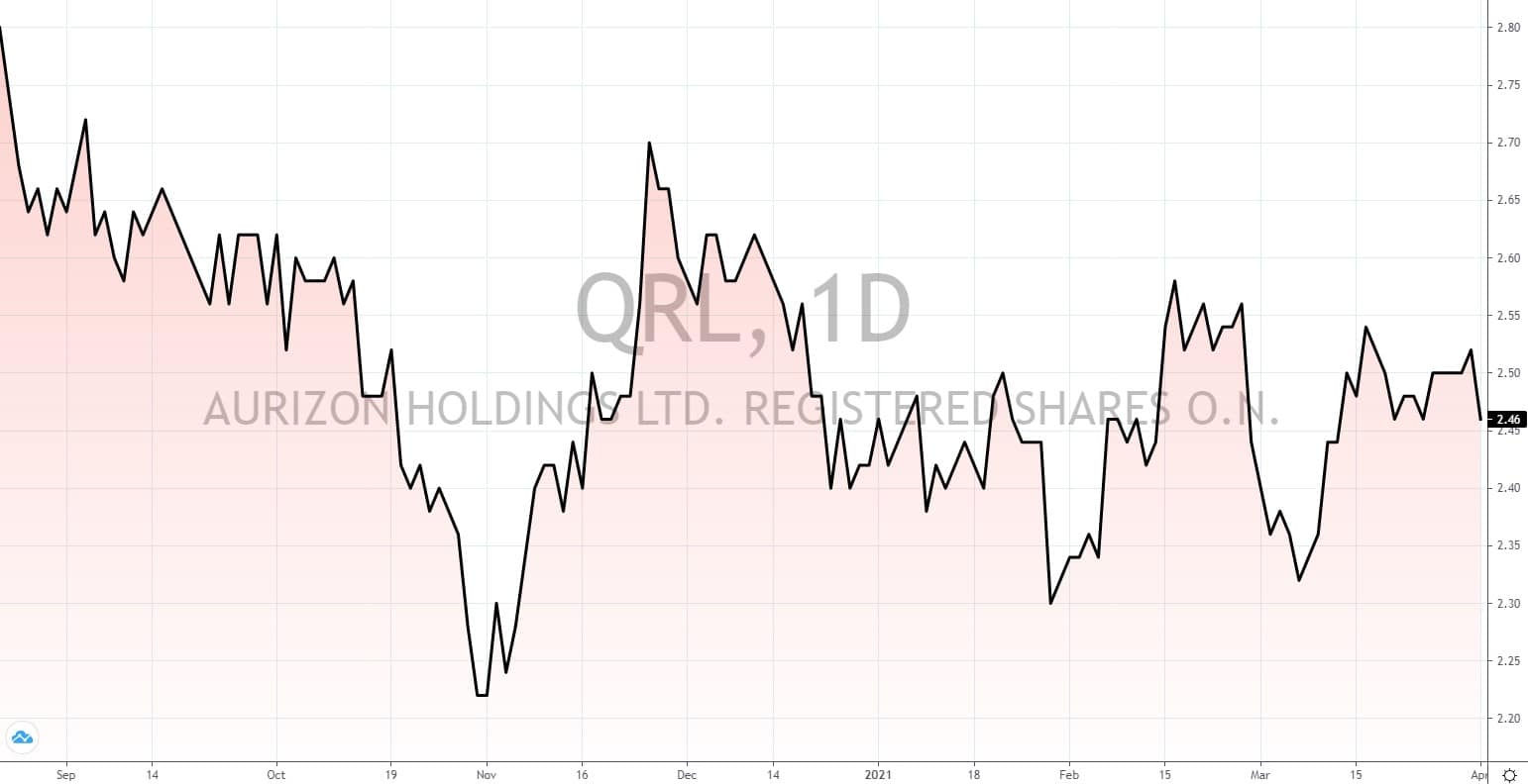 australische Aktien mit hoher Dividende