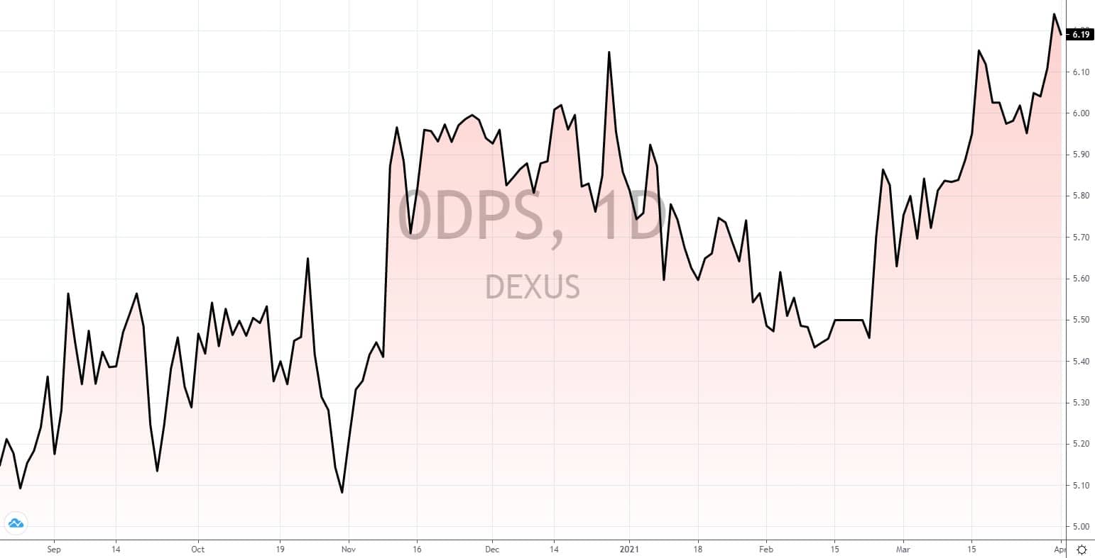 australische Aktien mit hoher Dividende