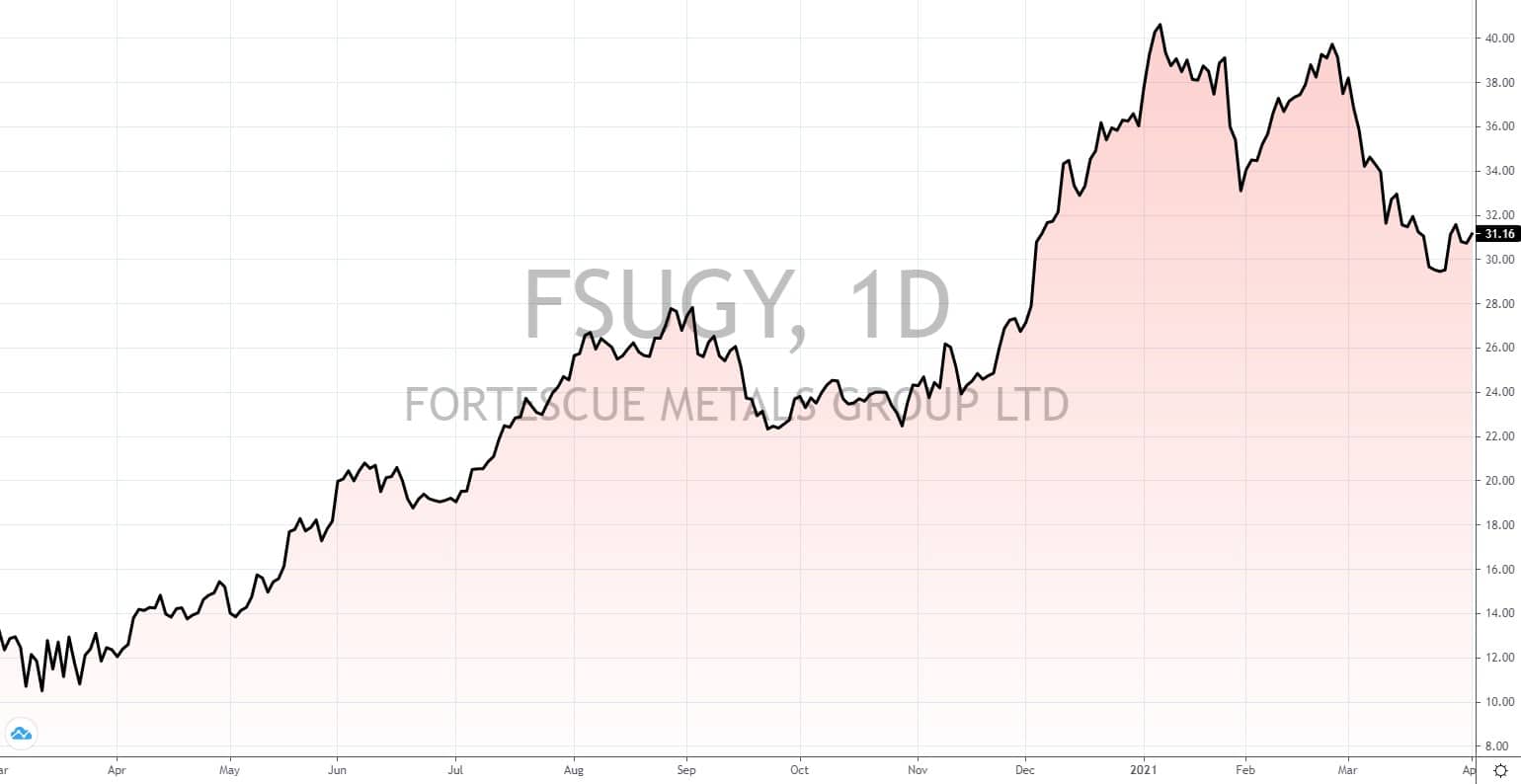 australische Aktien mit hoher Dividende