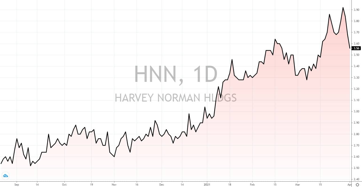 australische Aktien mit hoher Dividende