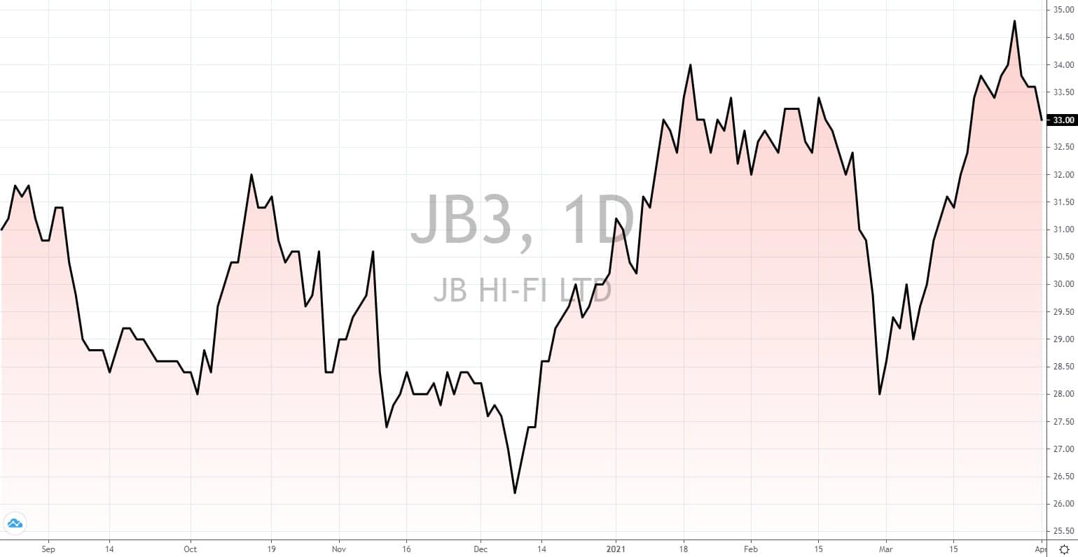 australische Aktien mit hoher Dividende