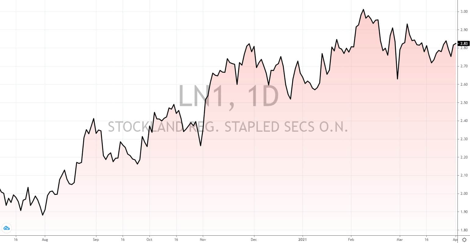 australische Aktien mit hoher Dividende