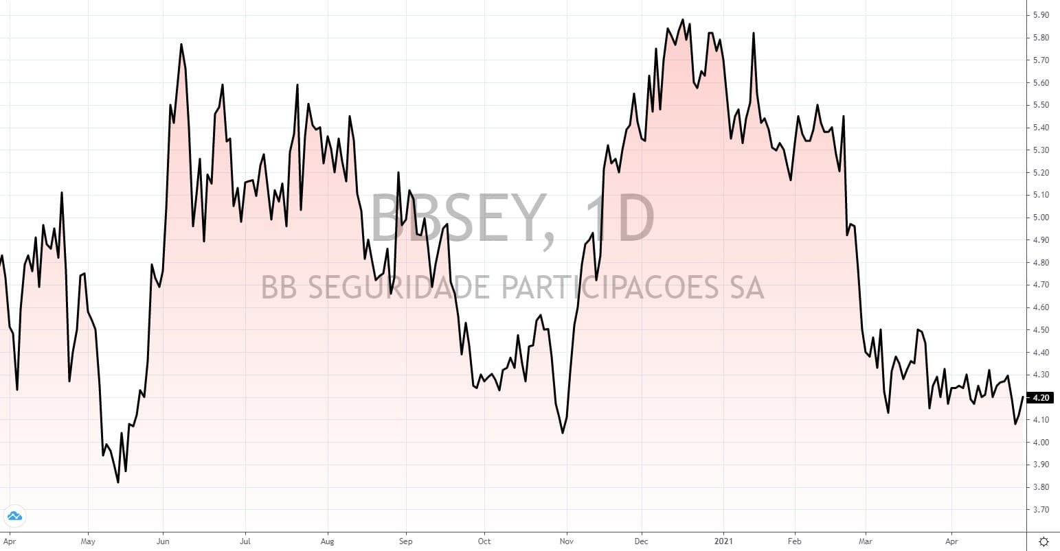 brasilianische Aktien mit hoher Dividende