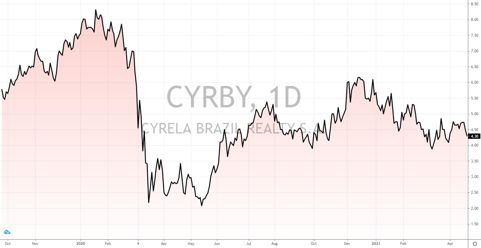 brasilianische Aktien mit hoher Dividende