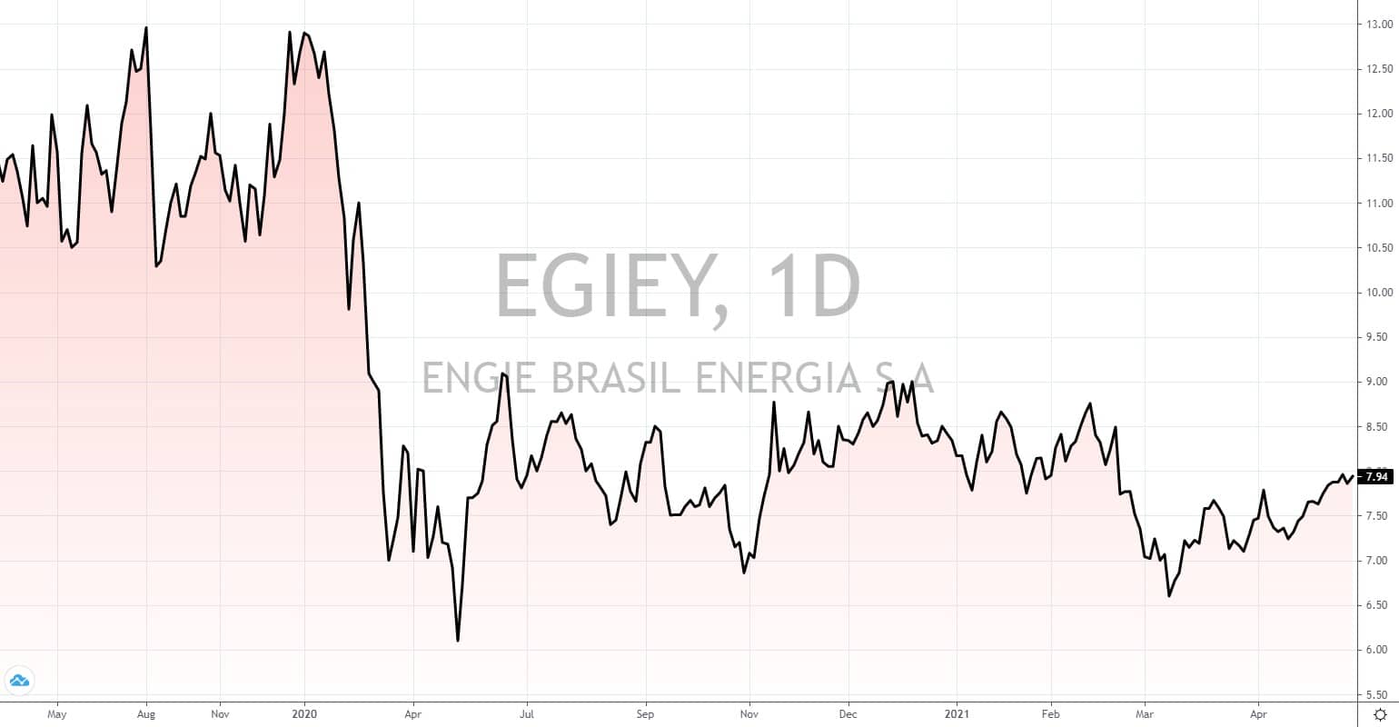brasilianische Aktien mit hoher Dividende