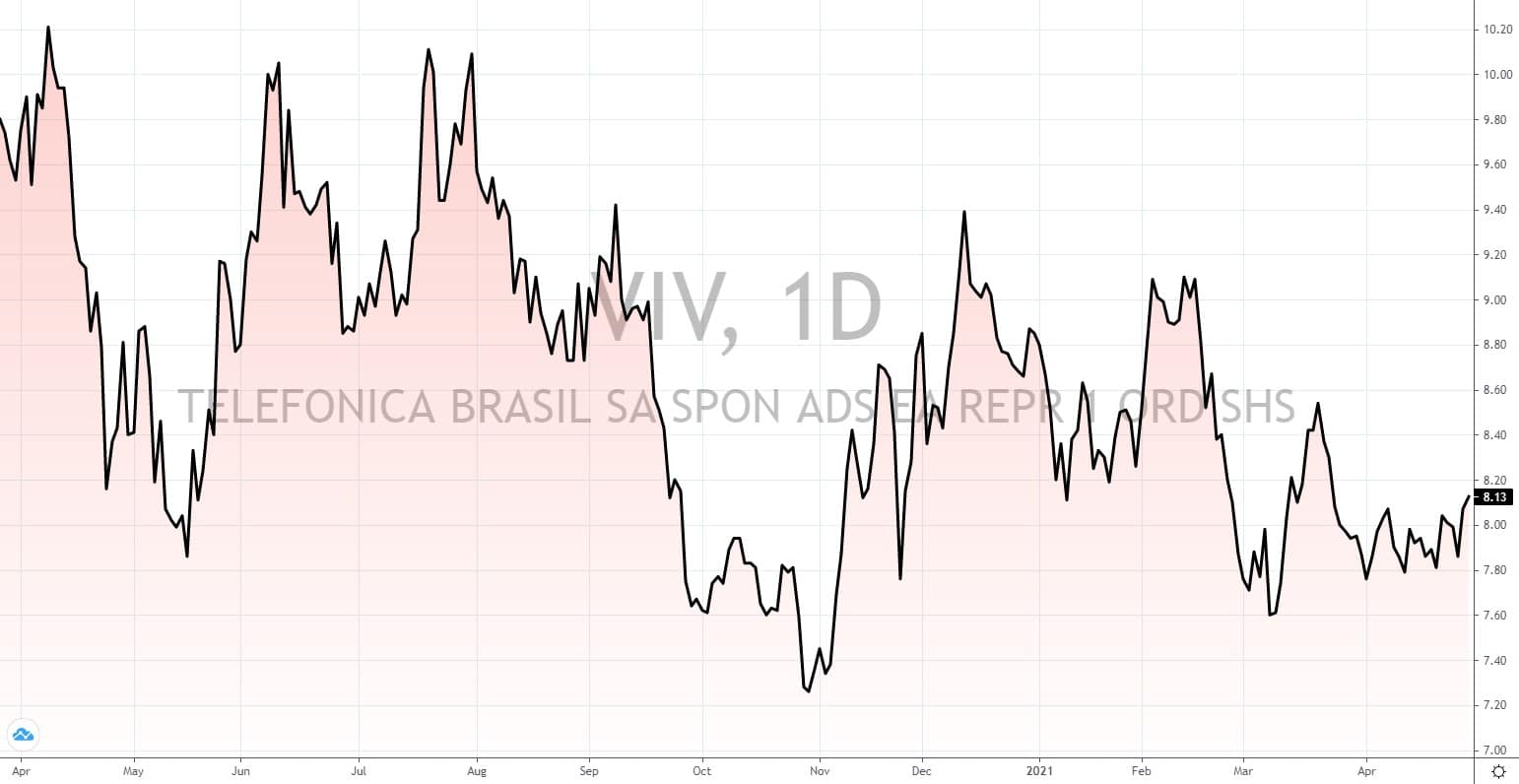 brasilianische Aktien mit hoher Dividende