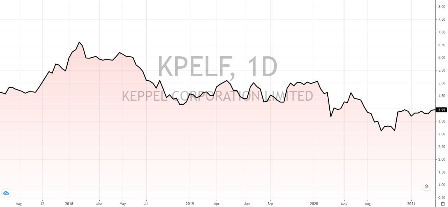 aktien aus singapur 