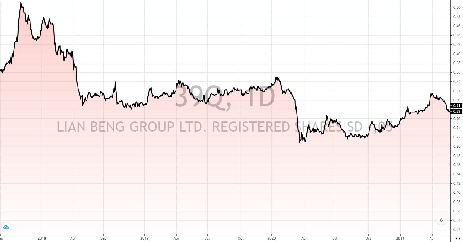 Aktien aus singapur 