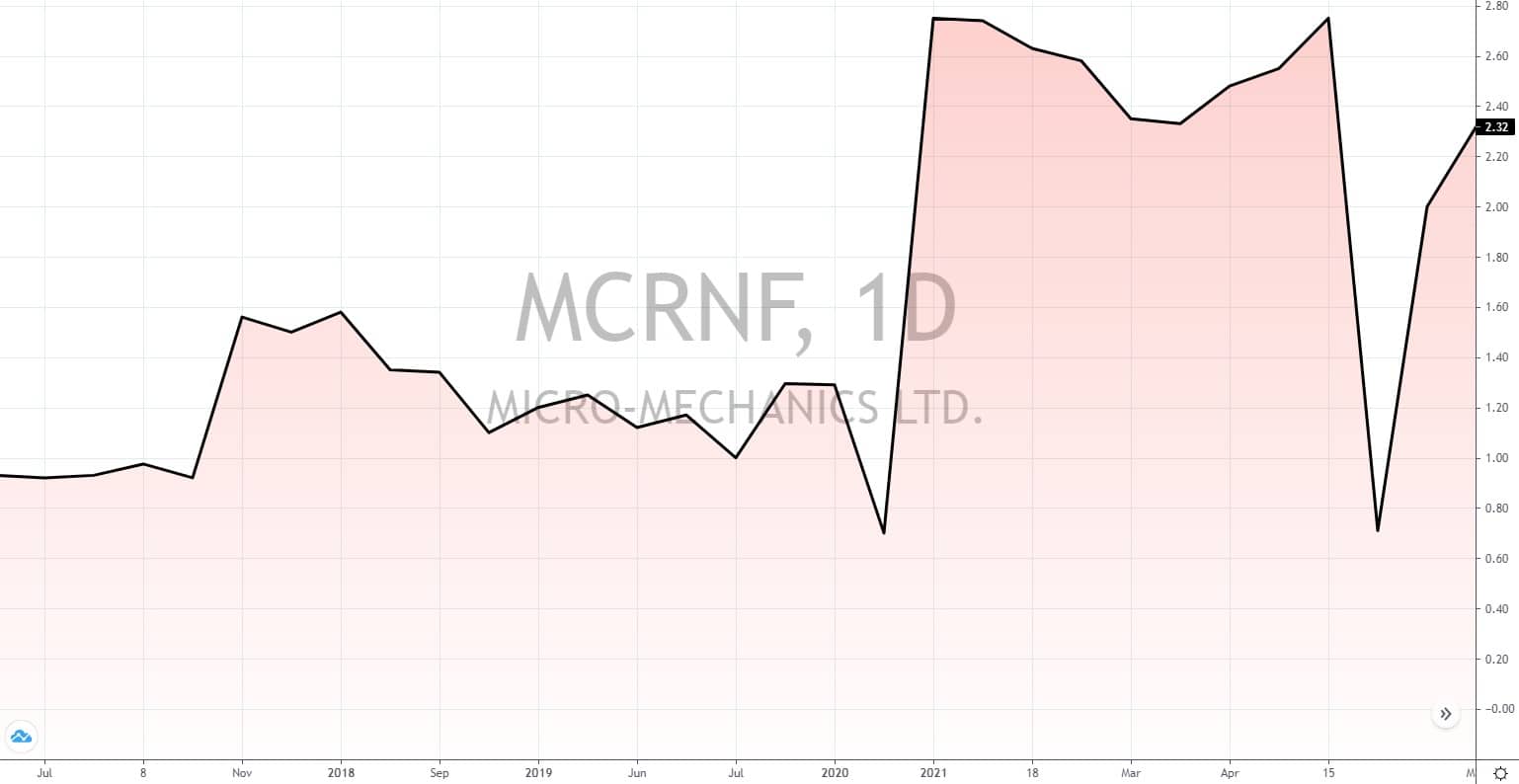 aktien aus singapur 