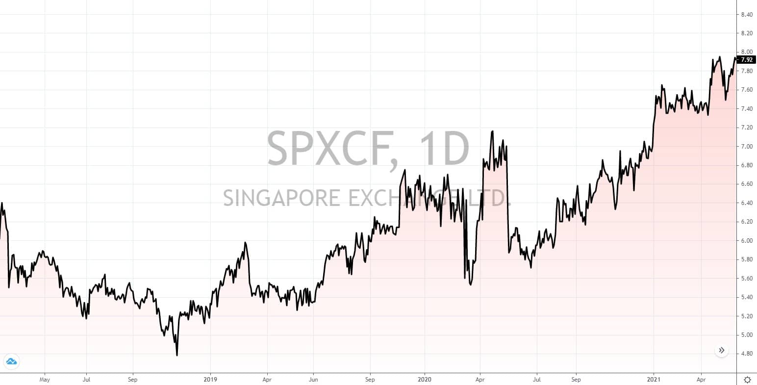 aktien aus singapur 