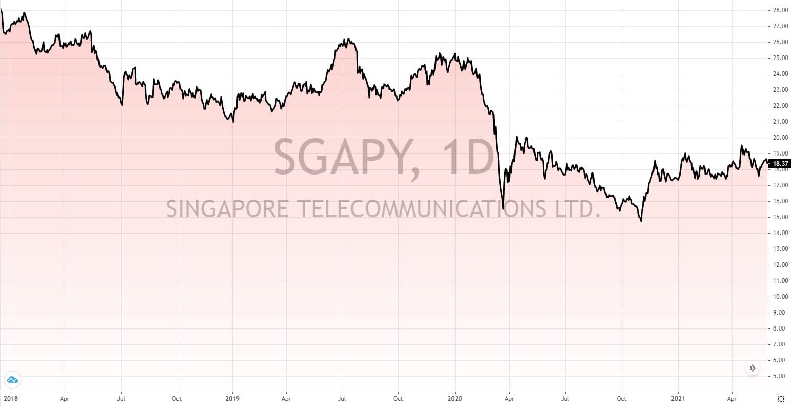 Aktien aus singapur
