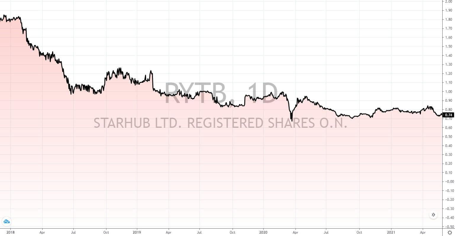 aktien aus singapur 