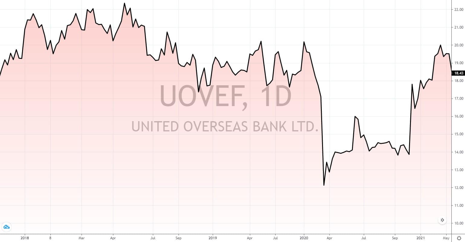 aktien aus singapur