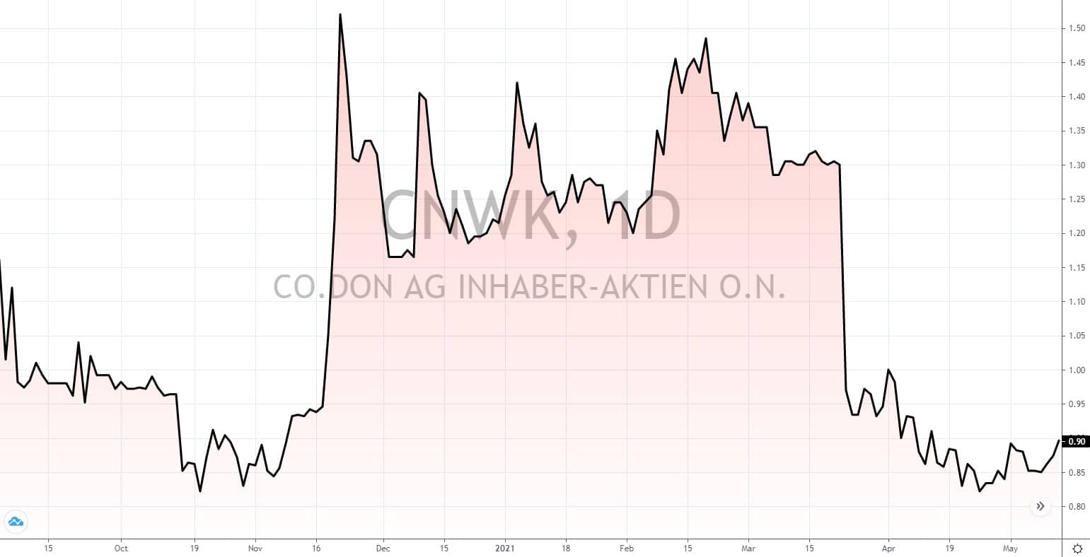 deutsche Aktien unter 5 Euro 2021