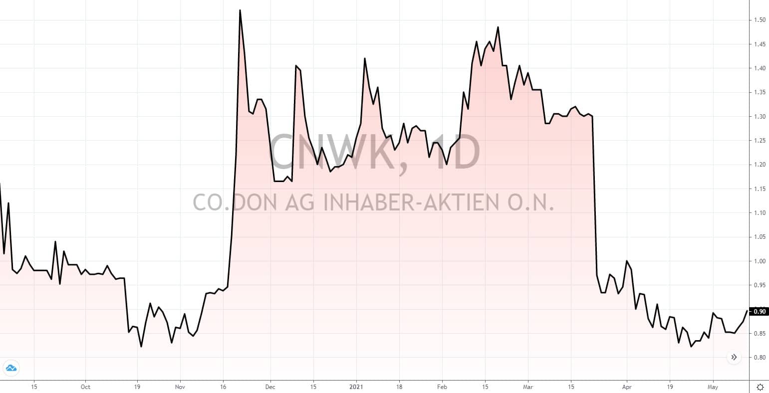 deutsche Aktien unter 5 Euro 2021 deutsche Aktien unter 5 Euro 2021