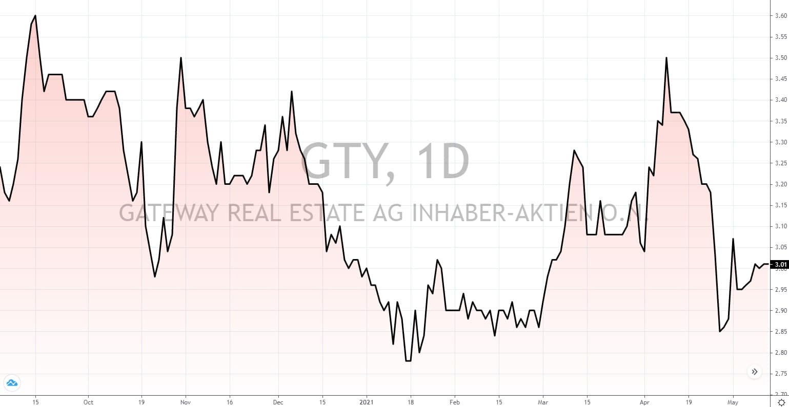 deutsche Aktien unter 5 Euro 2021