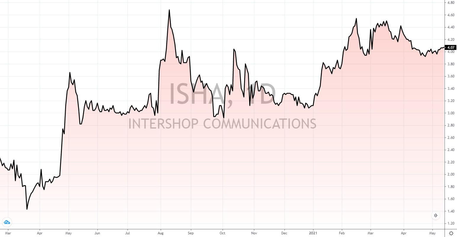 Deutsche Aktien unter 5 Euro 2021