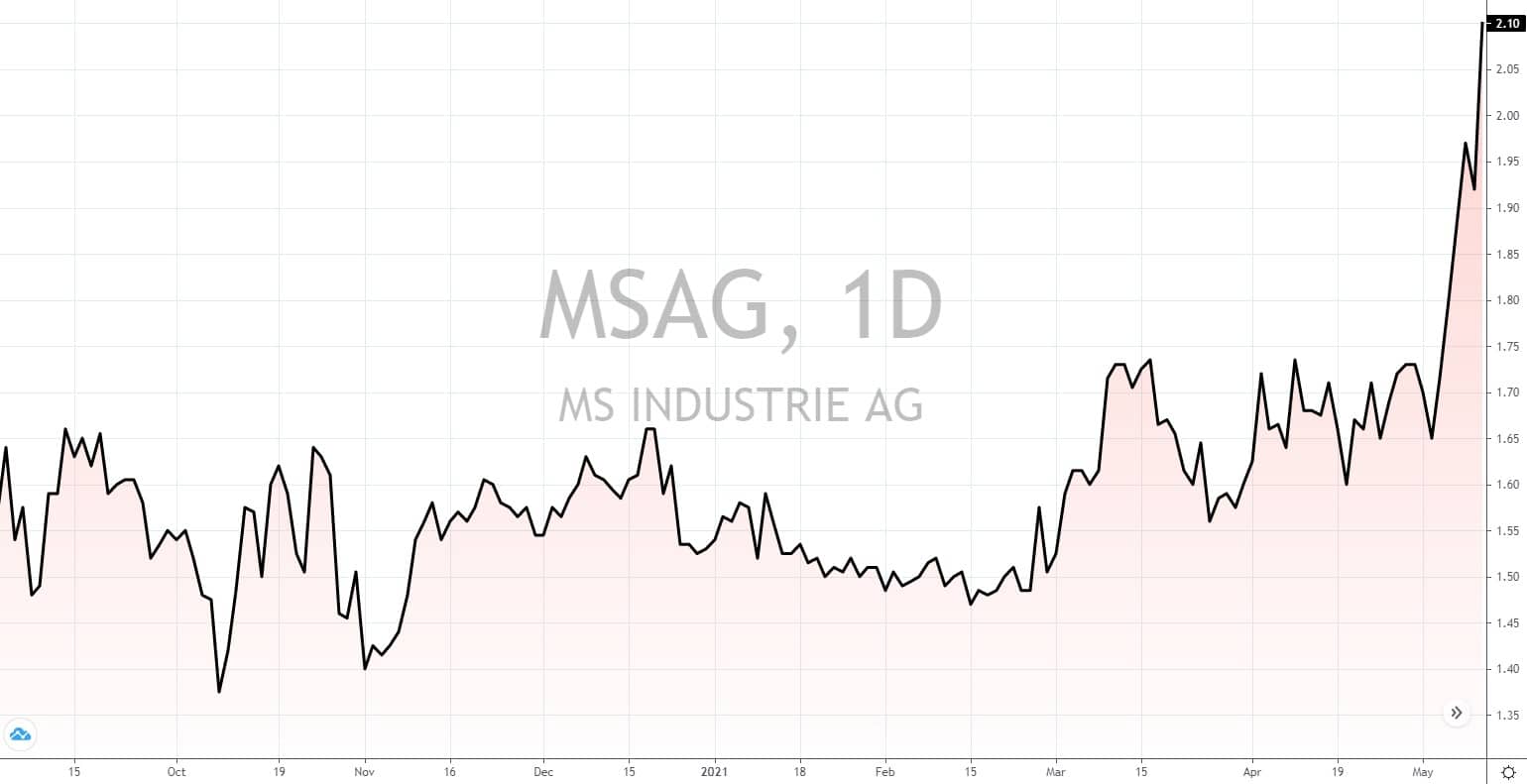 deutsche Aktien unter 5 Euro 2021