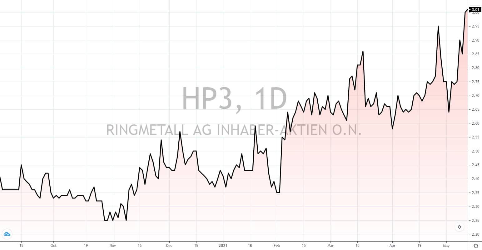 deutsche Aktien unter 5 Euro 2021