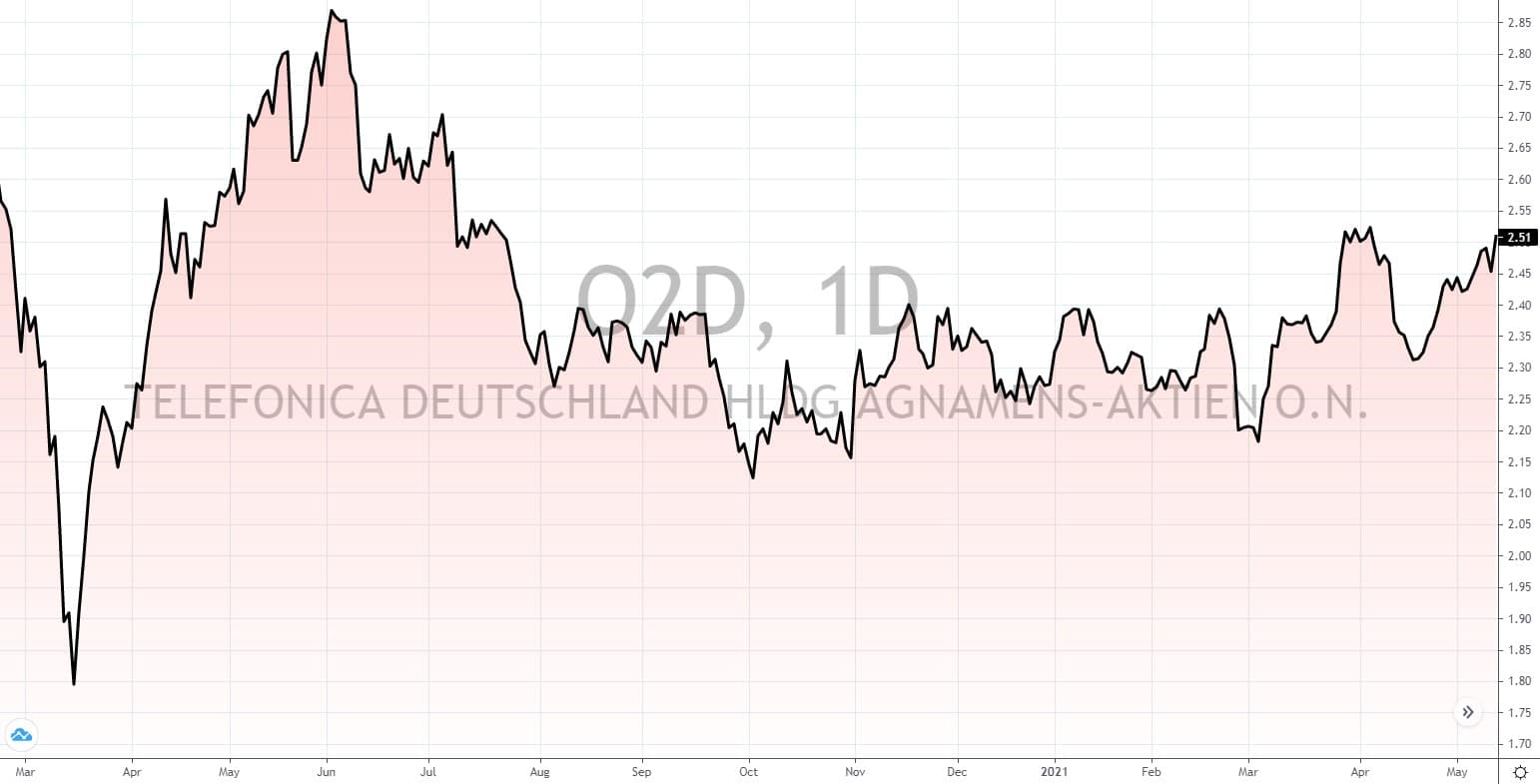 Deutsche Aktien unter 5 Euro 2021