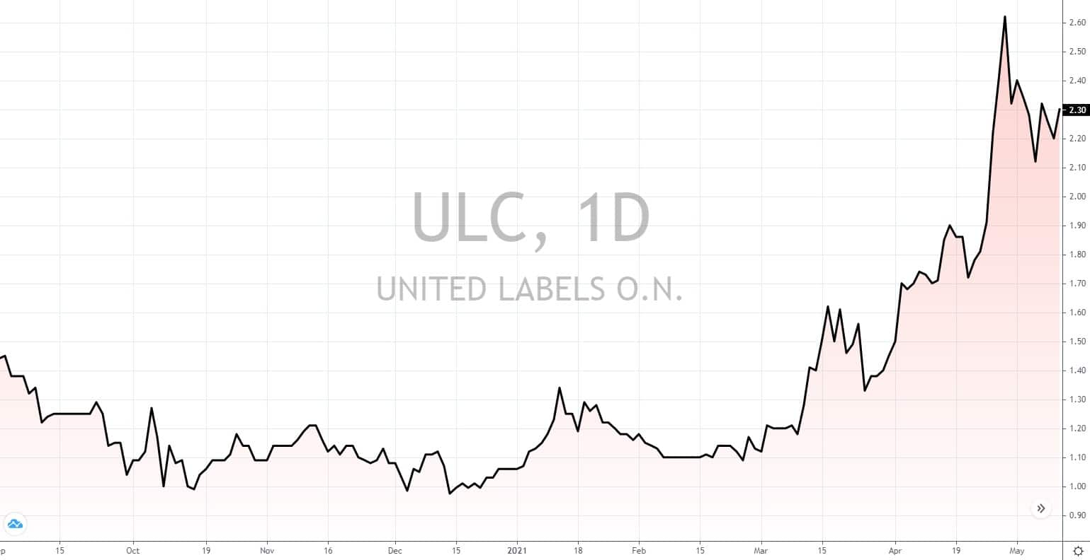 deutsche Aktien unter 5 Euro 2021