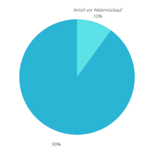 aktien rückkäufe