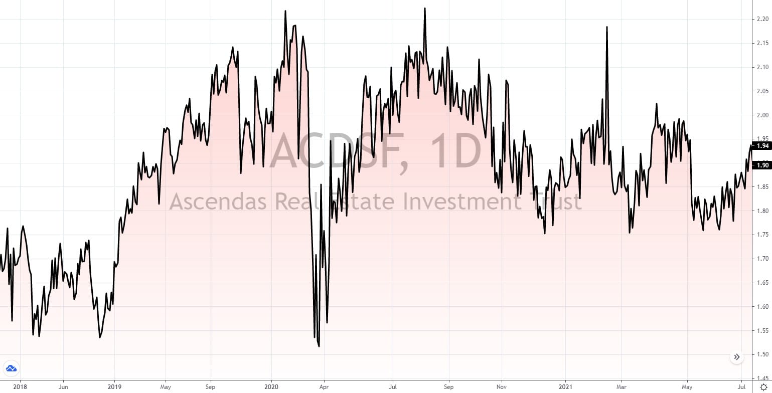 REITs aus Singapur 