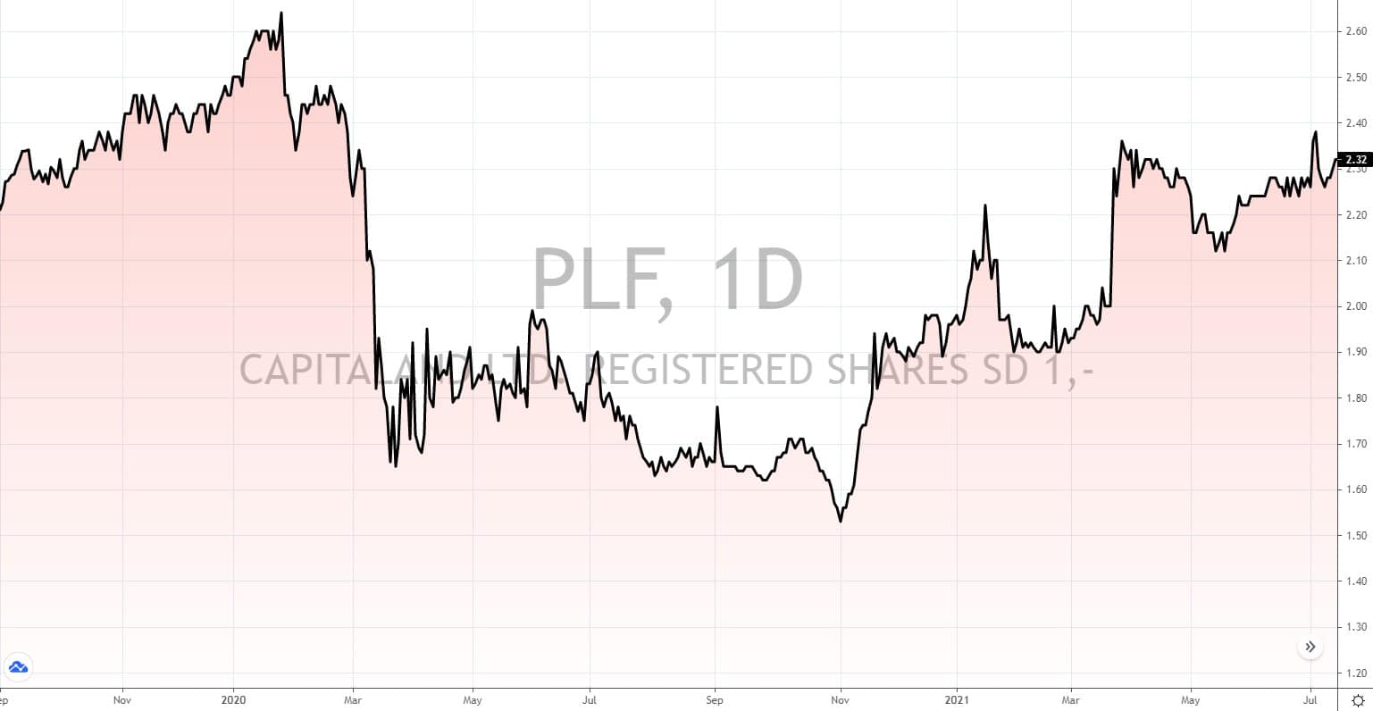 reits aus singapur REITs aus Singapur