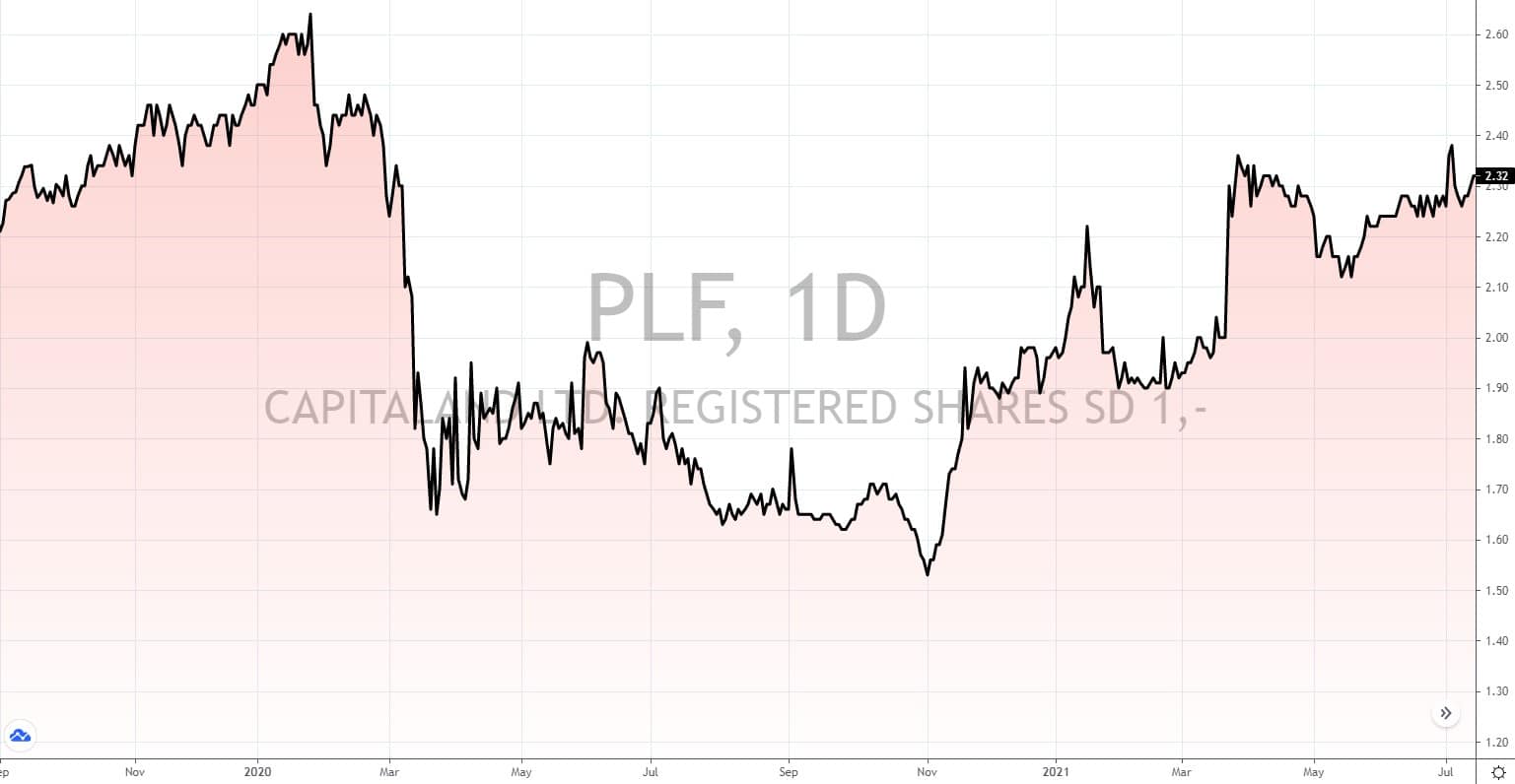 REITs aus Singapur 