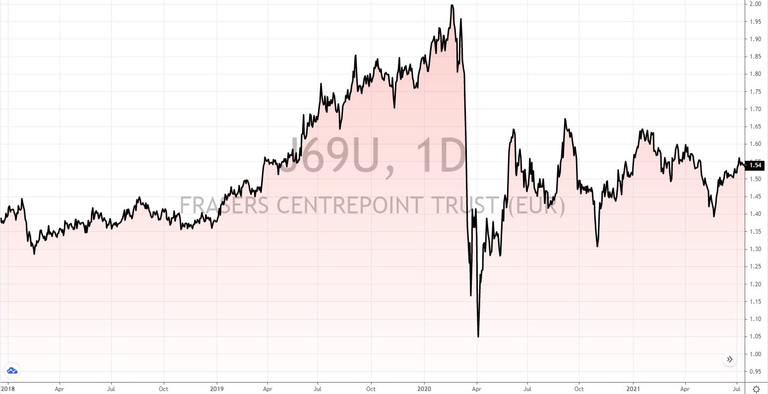 reits aus singapur REITs aus Singapur