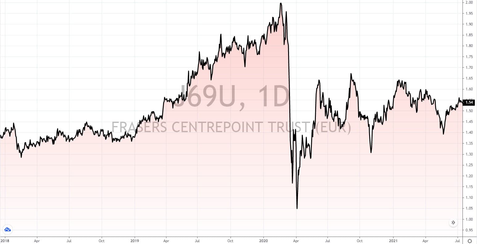 REITs aus Singapur 