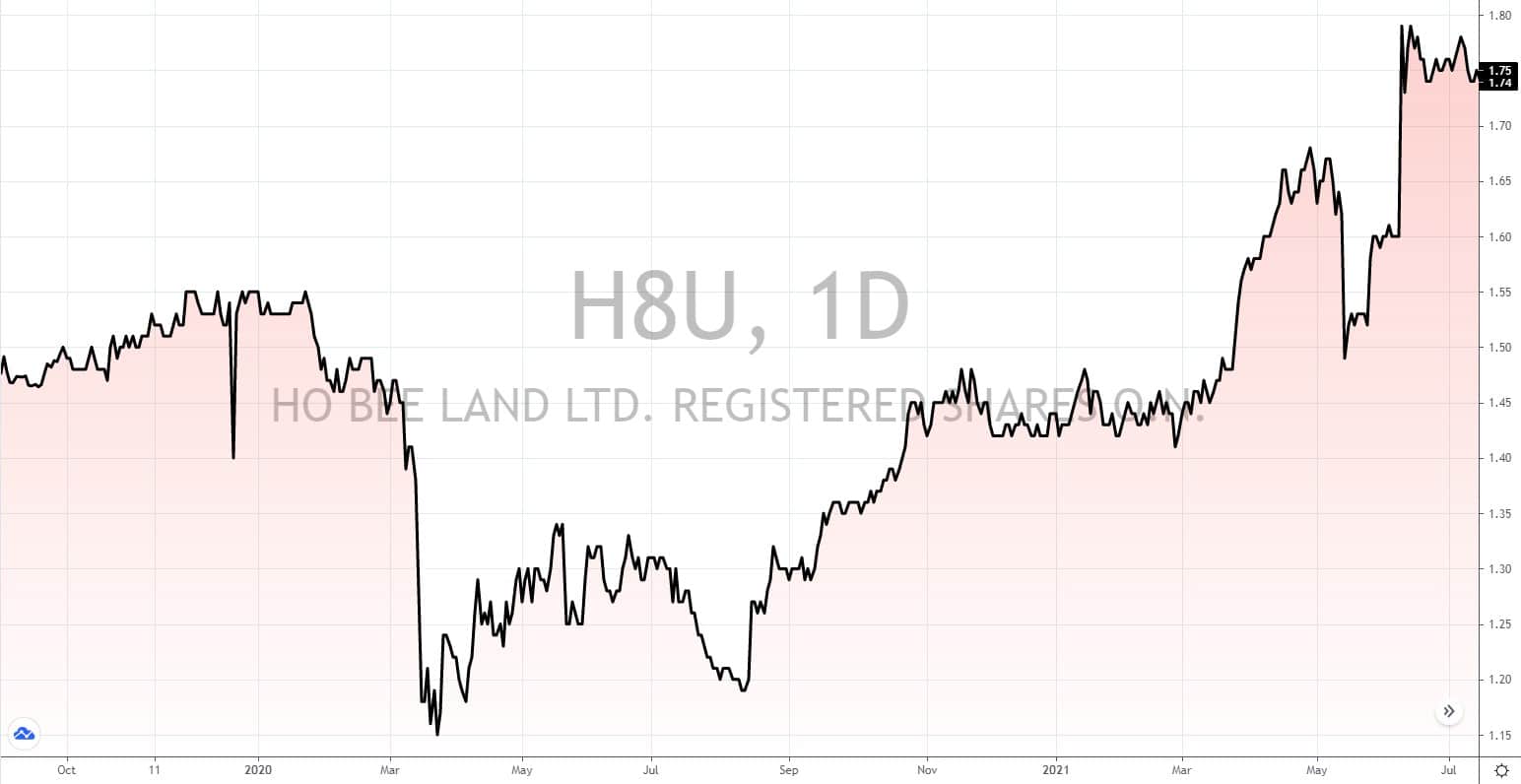 REITs aus Singapur 