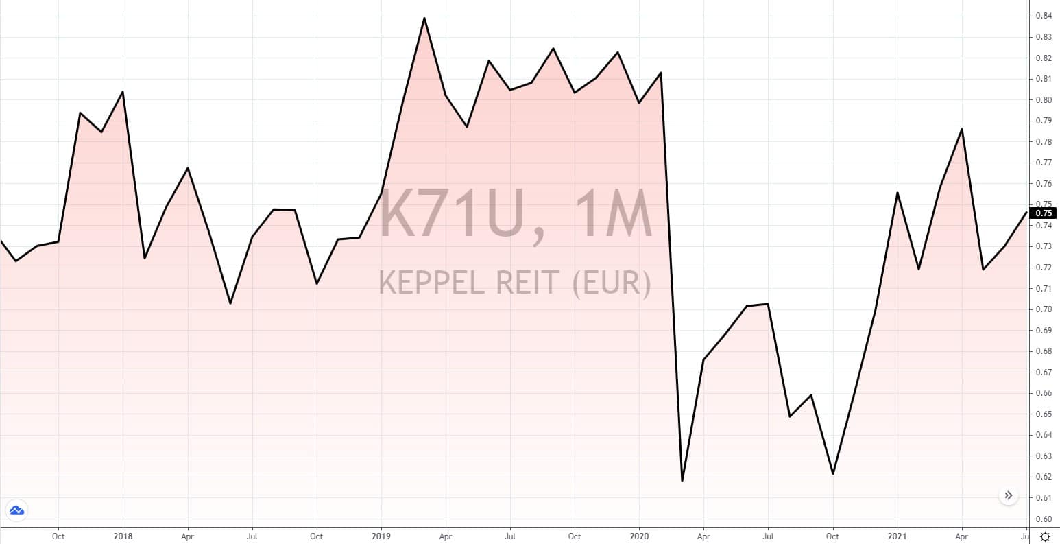 REITs aus Singapur REITs aus Singapur