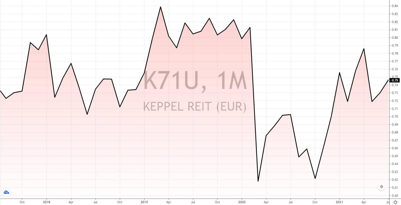 REITs aus Singapur 