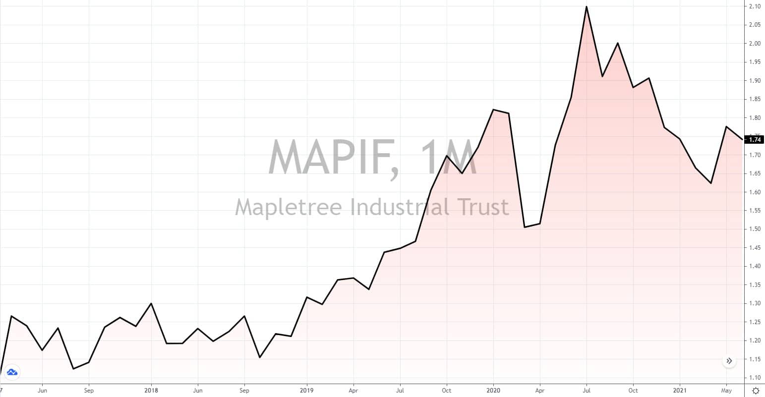 reits aus singapur REITs aus Singapur