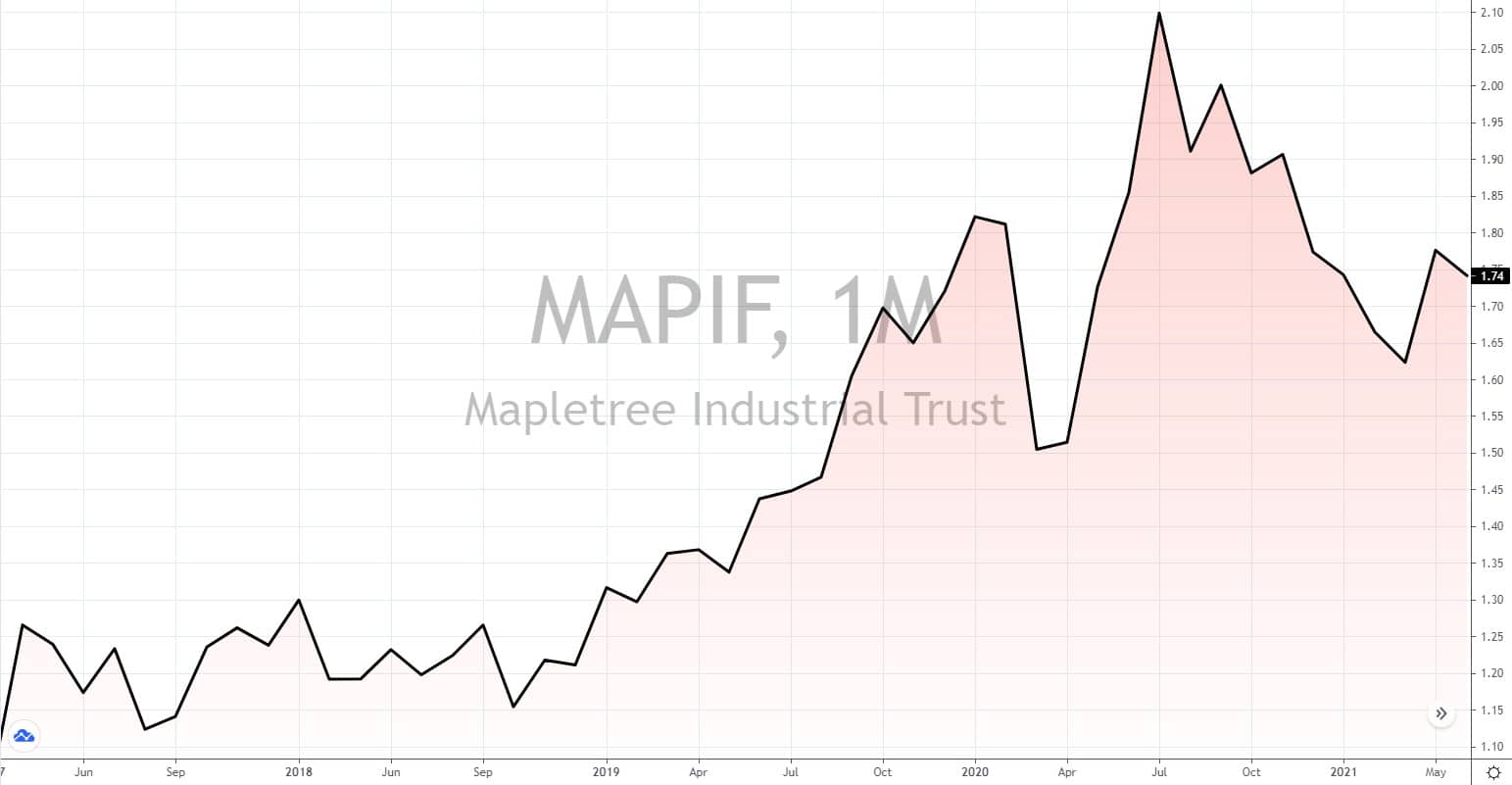 REITs aus Singapur 