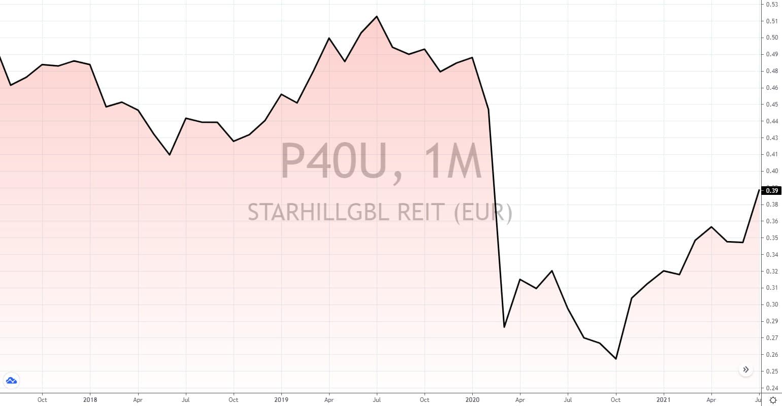 REITs aus Singapur 