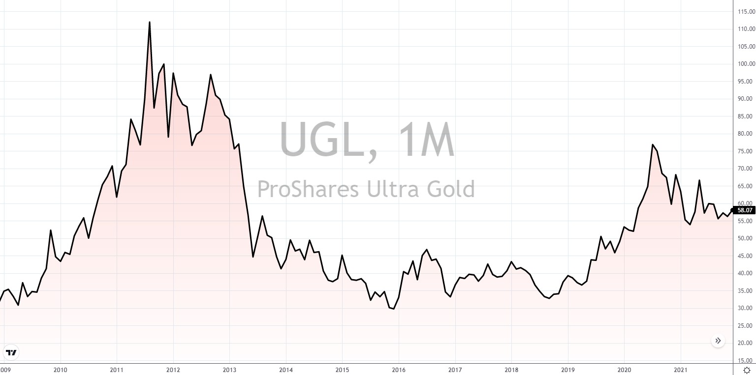 Wie kann man mit Gold Geld verdienen Proshares Ultra Gold