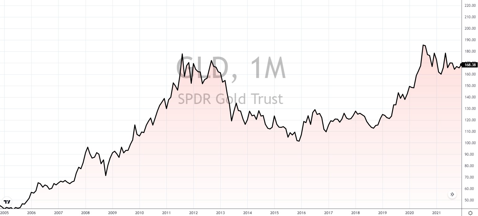 Wie kann man mit Gold Geld verdienen SPDR GLD SHARES