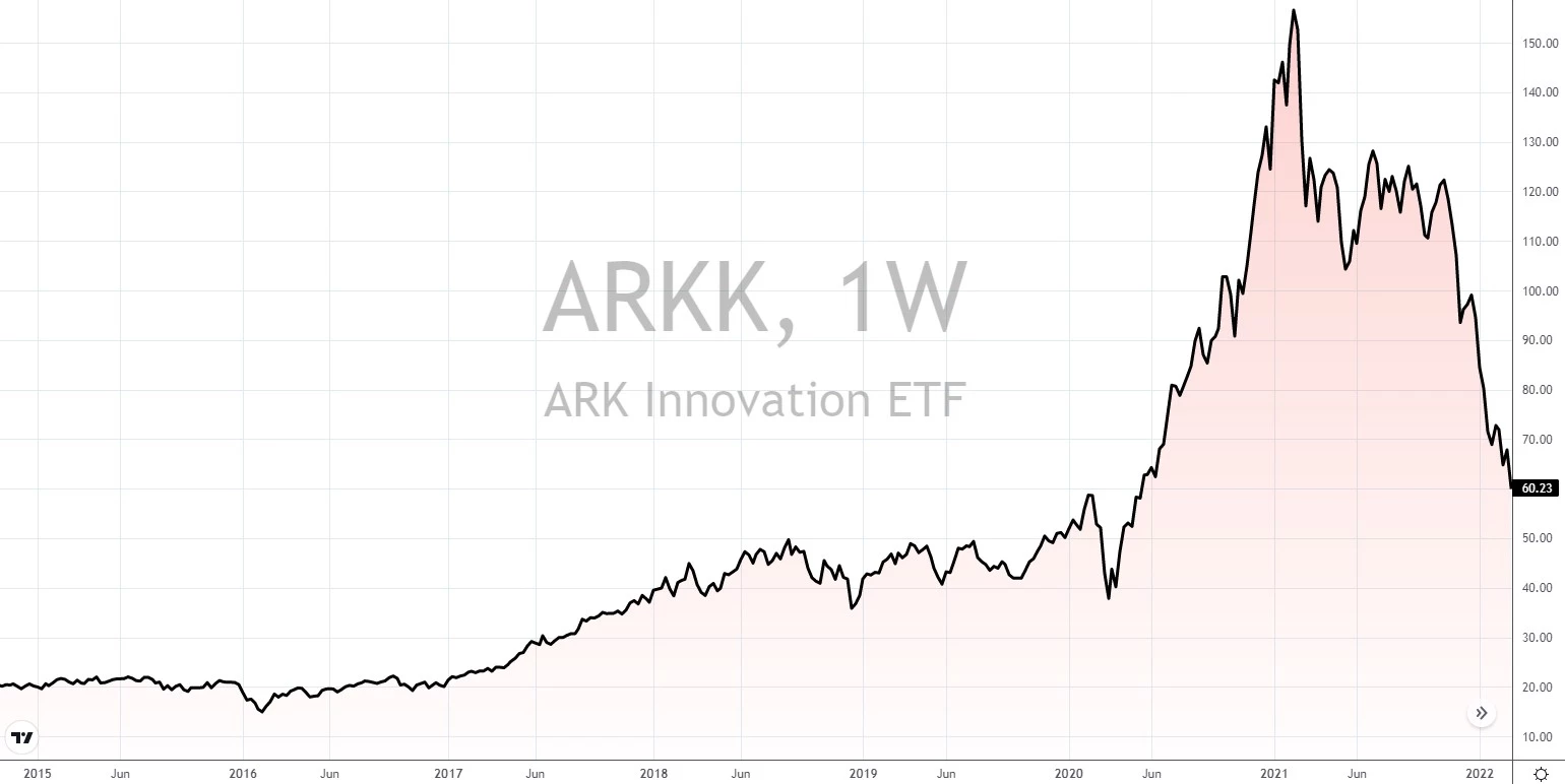 ark innovation etf zusammensetzung