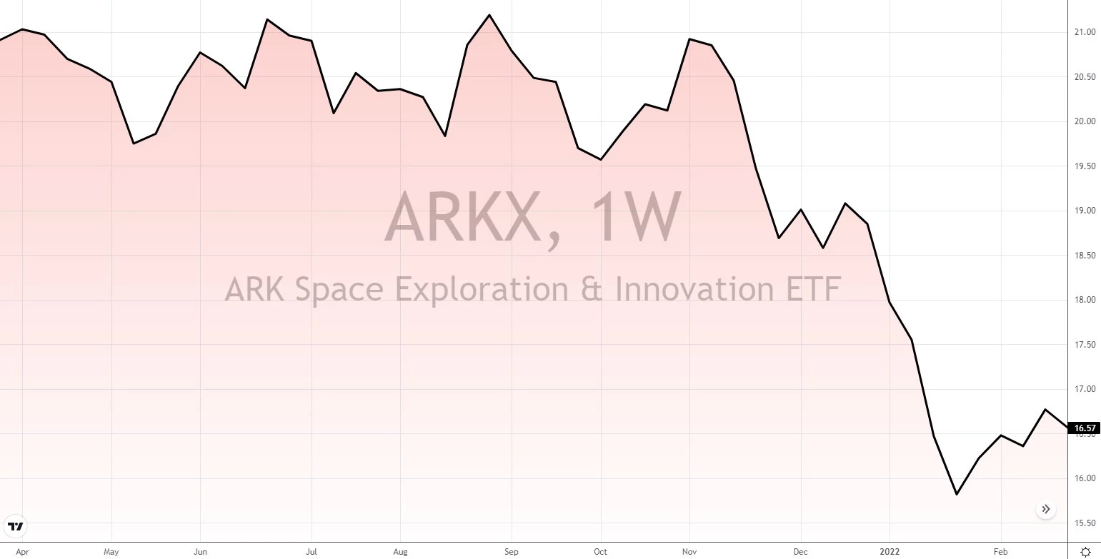 ark innovation etf zusammensetzung 